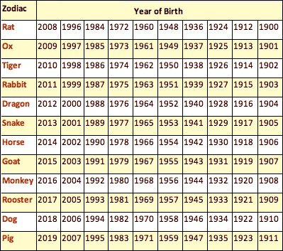 Chinese Zodiac Chart